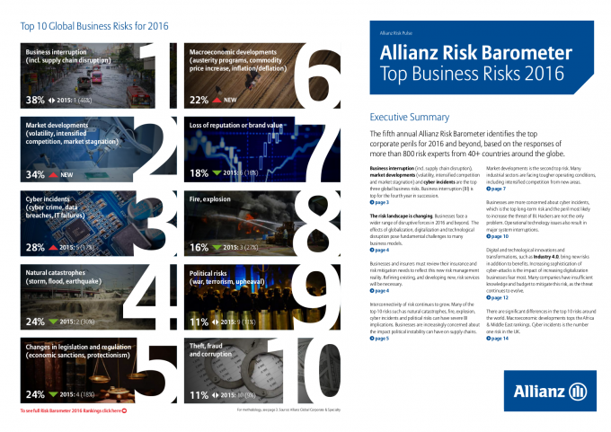 Allianz Global Corporate & Specialty, Risk Barometer 2016