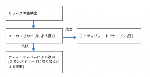 failover process flow chart