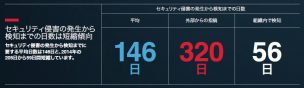 days-to-detect-compromise