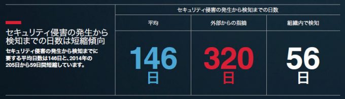 days-to-detect-compromise