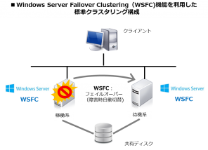 WSFC機能を利用した標準クラスタリング構成