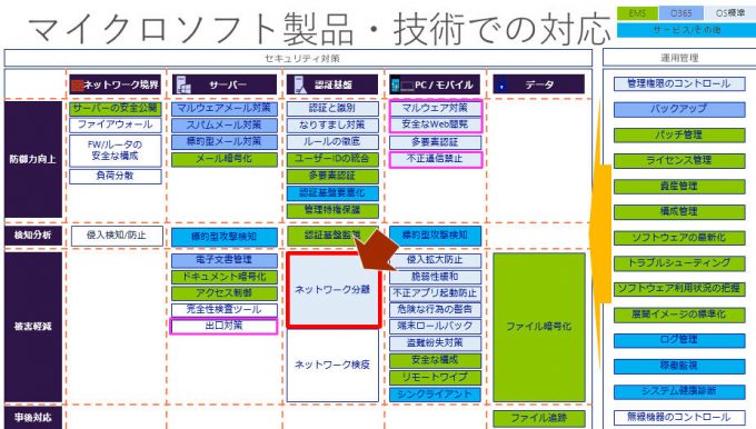 セキュリティ対策における、インターネット分離の位置づけ
