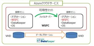 system-sturucture-SANLess Clusters-on Azure
