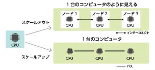 clustering