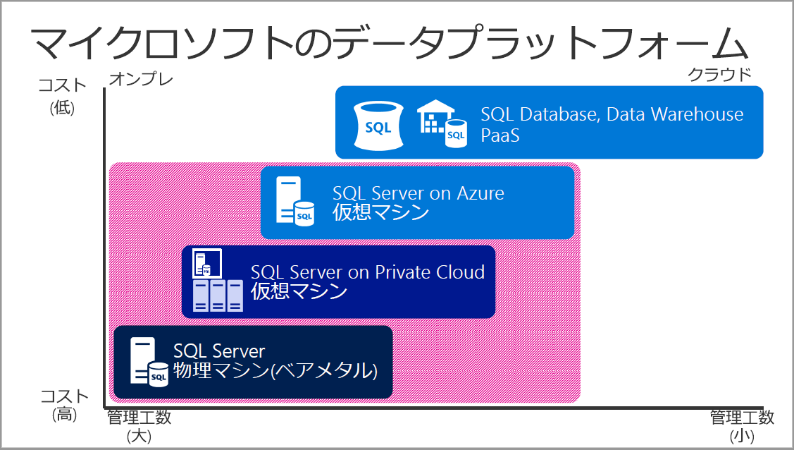 Sql Server をazure上に移行する際の課題と方法 ビジネス継続とitについて考える