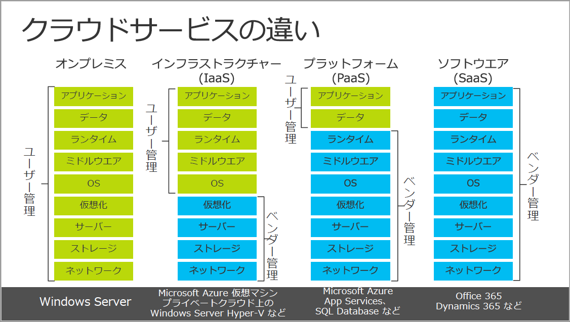 Sql Server をazure上に移行する際の課題と方法 ビジネス継続とitについて考える