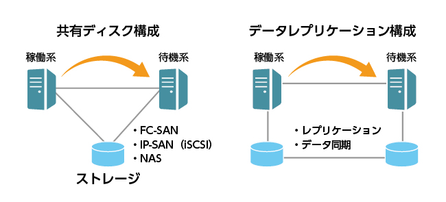 クラスタ ネットワーク構成の比較 システムワークス