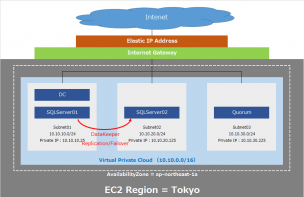 Cluster-SQLServer-on-AWS
