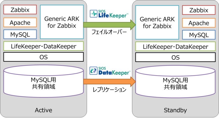 Zabbix3.0を、スクリプトを書かずに簡単にHAクラスター化してみる 