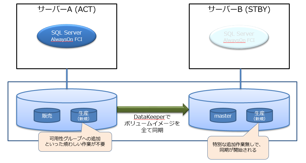 Sql Server 2016時代のsanless Clustersの価値とは 制約無くシンプルで コストパフォーマンスの高いsql Serverの冗長化手法 ビジネス継続とitについて考える