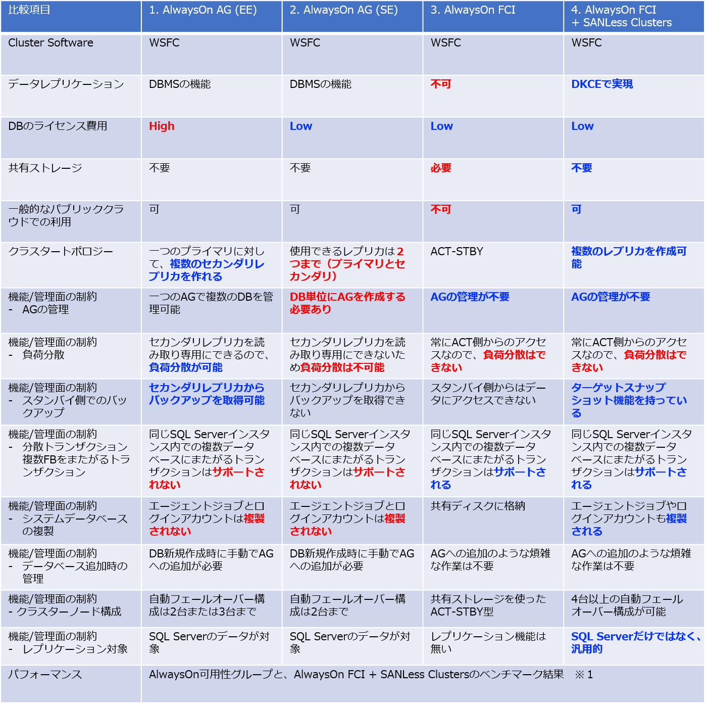 Sql Server 16時代のsanless Clustersの価値とは 制約無くシンプルで コストパフォーマンスの高いsql Serverの冗長化手法 ビジネス継続とitについて考える