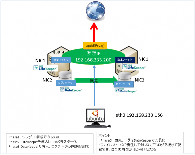 Phase3 構成図