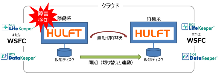 3分で読める Hulftの障害対策のトレンドとこれから求められる対策とは ビジネス継続とitについて考える