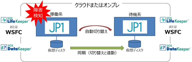 Jp1とは サービス内容や運用ノウハウ 障害対策を徹底解説 ビジネス継続とitについて考える