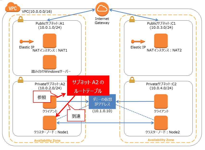 ルートテーブルシナリオ によるec2のhaクラスター構成 ビジネス継続とitについて考える