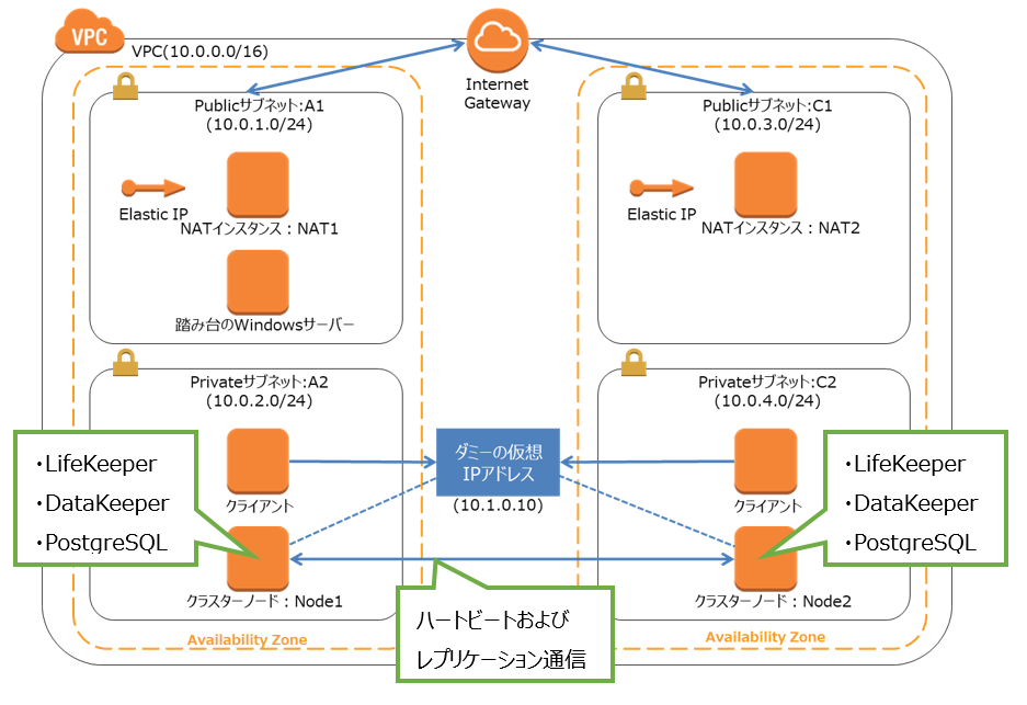 ルートテーブルシナリオの実際の構築手順 Awsの設定編 ビジネス継続とitについて考える