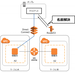 Awsのリージョンを跨いだhaクラスター構成が標準機能で実現します ビジネス継続とitについて考える