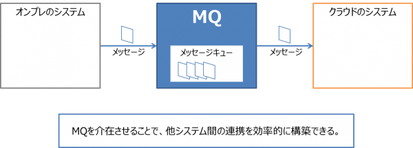 作りこみ不要な、IBM MQの障害対策とは | ビジネス継続とITについて考える