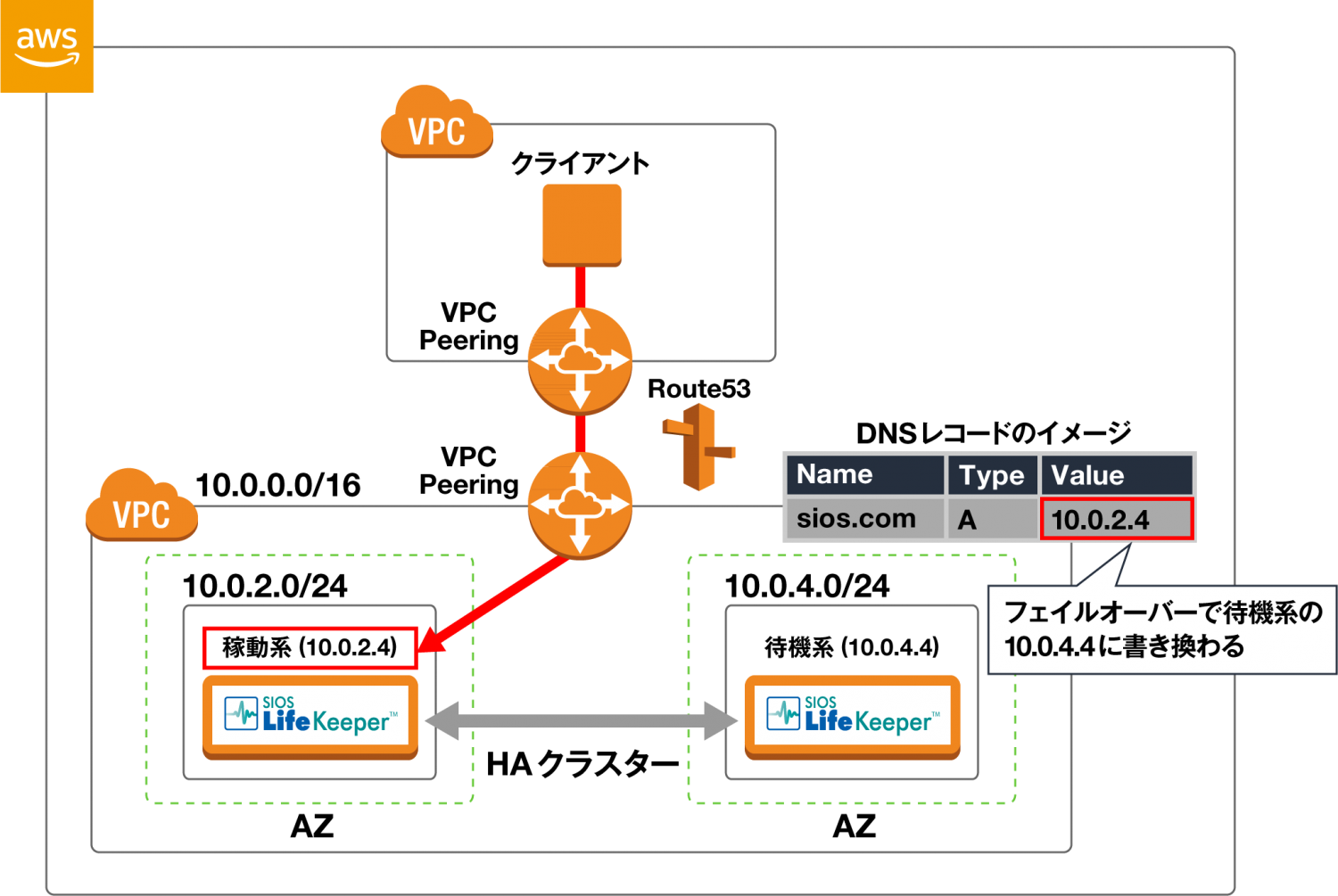 Route53 Recovery KitのStepByStep形式の構築ガイドが公開されました ビジネス継続とITについて考える