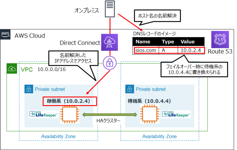 vpc ルート テーブル