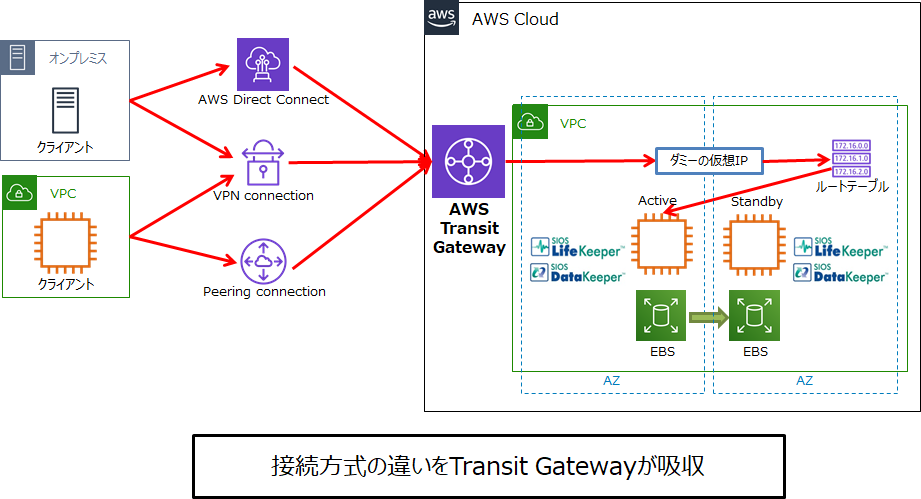 Aws Transit Gatewayを使用したhaクラスタ構成を試してみました ビジネス継続とitについて考える