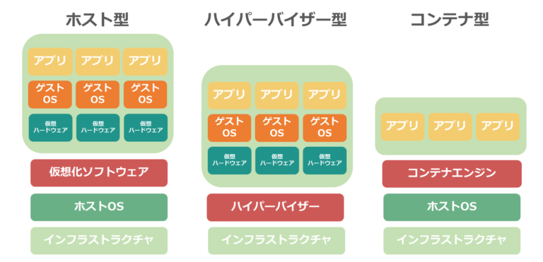 仮想環境とは メリットやデメリット 代表的なソフトウェア Vmware について解説 ビジネス継続とitについて考える