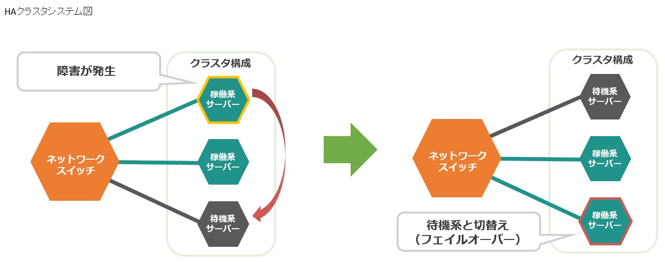 クラスタリングとは 手法やメリット デメリット サーバクラスタリングの目的を徹底解説 ビジネス継続とitについて考える
