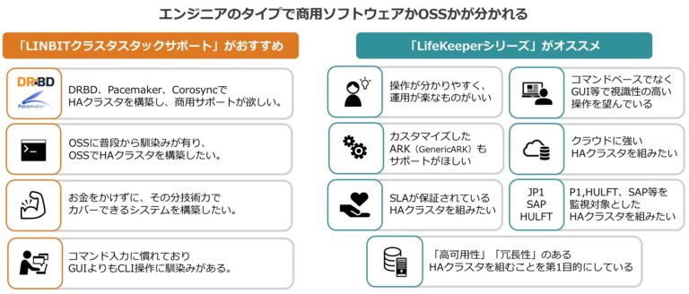 Linuxサーバの冗長化 Haクラスター構成 は 商用ソフトウェアで それともossで ビジネス継続とitについて考える