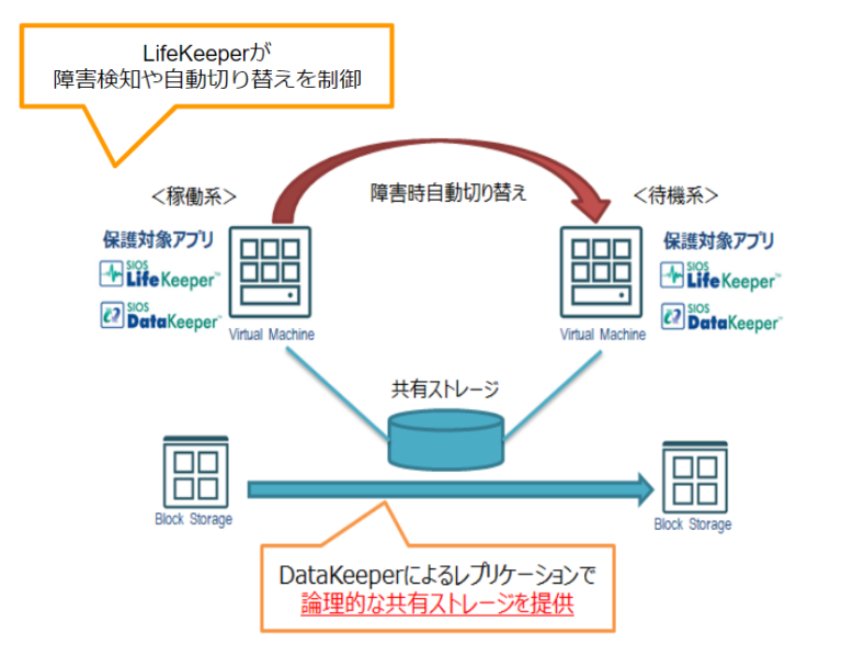 クラウド上でのデータ引き継ぎ方法の課題と対策 | ビジネス継続とIT