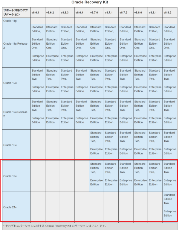 Oracle Database 19cの可用性を高める方法 ビジネス継続とITについて考える