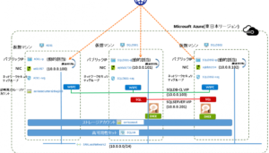 Microsoft Azure上でのSANLess Clusters構成