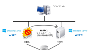 WSFC機能を利用した標準クラスタリング構成